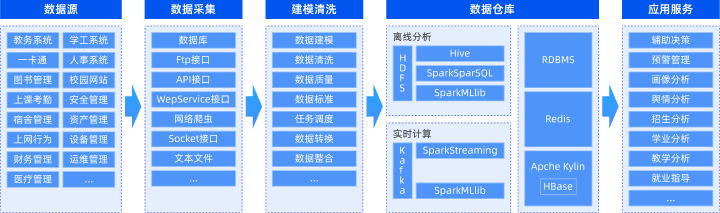 治理中台建设